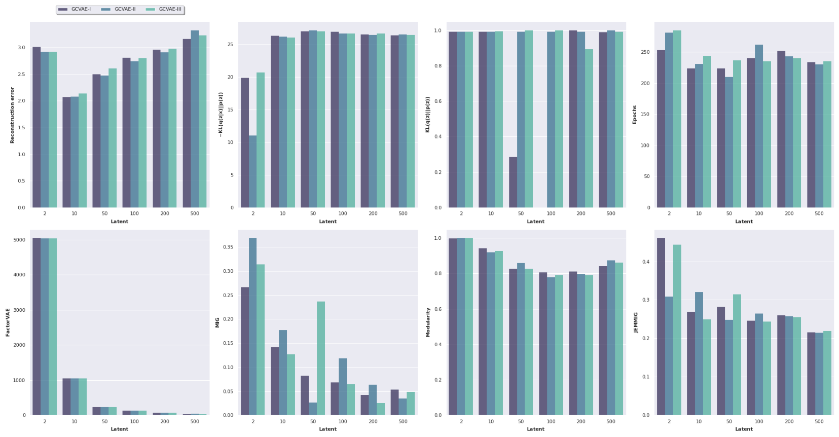 Model performance comparison on DSprites