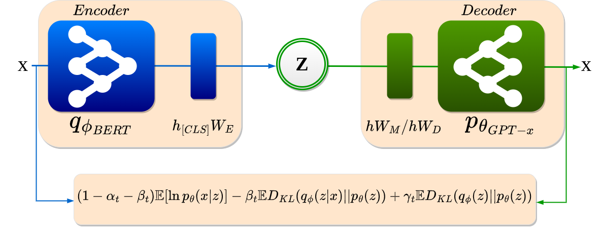 Big GCVAE: Decision-making with Adaptive Transformer