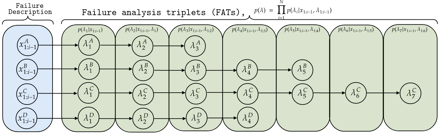 Leveraging Pre-trained Models for Failure Analysis