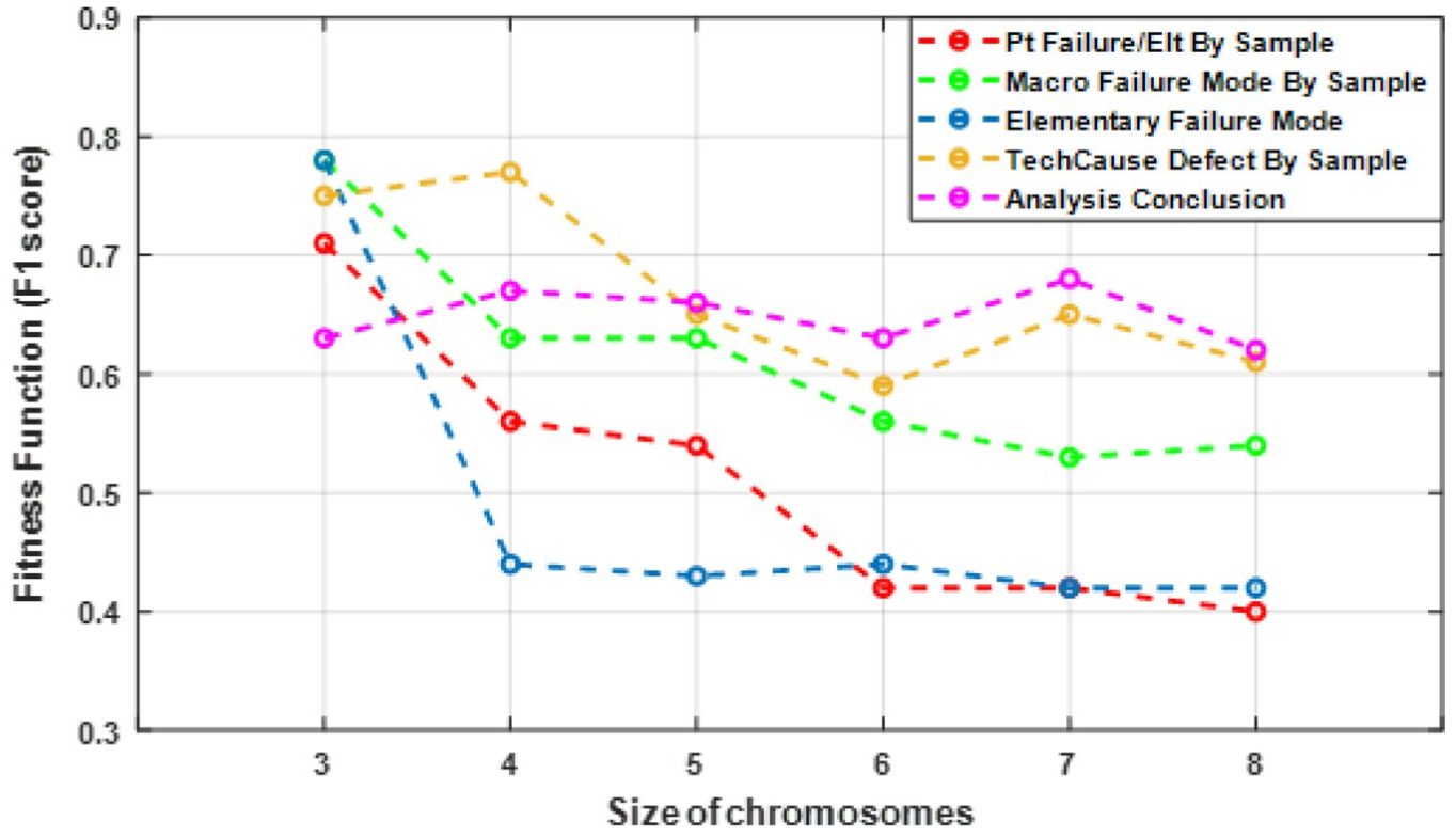 Root Cause Prediction with Genetic Algorithm-ML